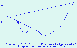 Courbe de tempratures pour Waskesiu Lake