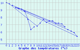 Courbe de tempratures pour Saclas (91)