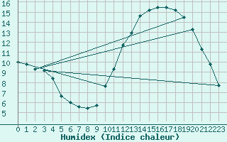 Courbe de l'humidex pour Tour-en-Sologne (41)
