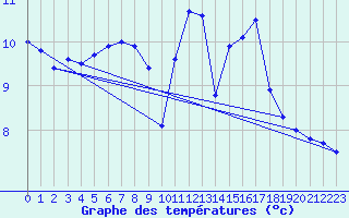 Courbe de tempratures pour Angoulme - Brie Champniers (16)