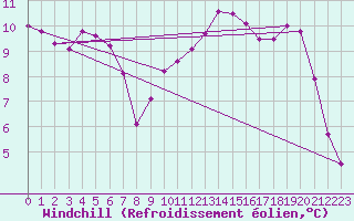 Courbe du refroidissement olien pour Niort (79)