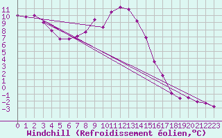 Courbe du refroidissement olien pour Hohenpeissenberg