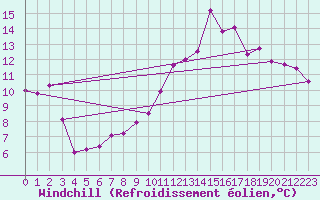Courbe du refroidissement olien pour Hd-Bazouges (35)