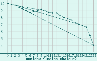 Courbe de l'humidex pour Berlin-Dahlem