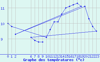 Courbe de tempratures pour Chivres (Be)