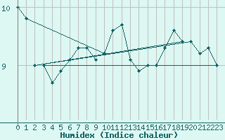 Courbe de l'humidex pour Humain (Be)