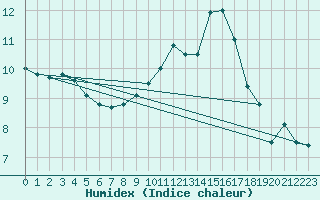 Courbe de l'humidex pour Pontoise - Cormeilles (95)