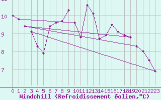 Courbe du refroidissement olien pour Ried Im Innkreis