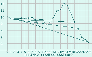 Courbe de l'humidex pour Turretot (76)