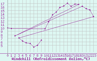 Courbe du refroidissement olien pour Montlimar (26)
