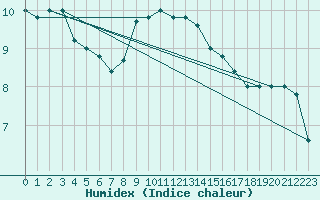 Courbe de l'humidex pour Cap Mele (It)