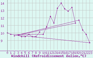 Courbe du refroidissement olien pour Guidel (56)