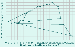 Courbe de l'humidex pour Hoting