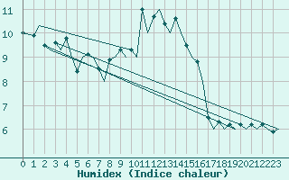 Courbe de l'humidex pour Zurich-Kloten