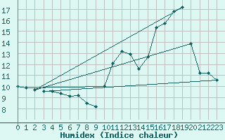 Courbe de l'humidex pour Carrion de Calatrava (Esp)