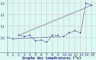 Courbe de tempratures pour Fair Isle