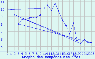 Courbe de tempratures pour Aranguren, Ilundain