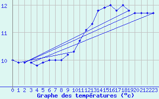 Courbe de tempratures pour Manston (UK)