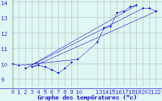 Courbe de tempratures pour Pordic (22)