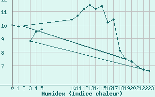 Courbe de l'humidex pour Ploudalmezeau (29)