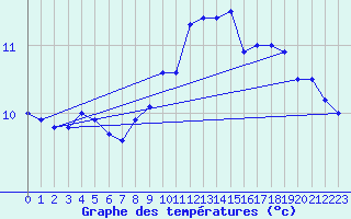 Courbe de tempratures pour Ouessant (29)