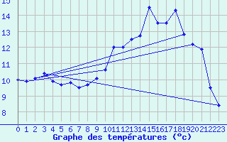 Courbe de tempratures pour Brest (29)