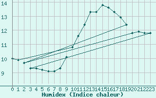 Courbe de l'humidex pour Xert / Chert (Esp)