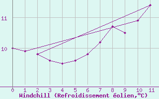 Courbe du refroidissement olien pour Leuchtturm Kiel