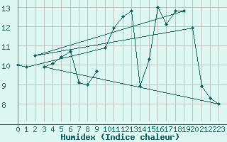 Courbe de l'humidex pour Charleville-Mzires (08)