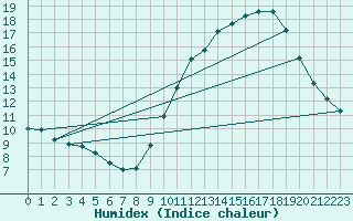 Courbe de l'humidex pour Dijon / Longvic (21)