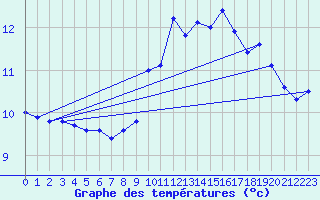 Courbe de tempratures pour Ploumanac