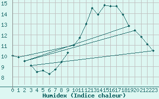 Courbe de l'humidex pour Nmes - Garons (30)