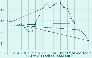 Courbe de l'humidex pour Mace Head