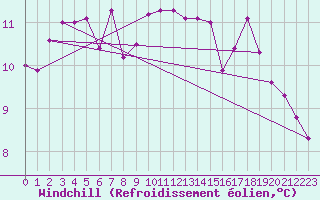 Courbe du refroidissement olien pour Ambrieu (01)