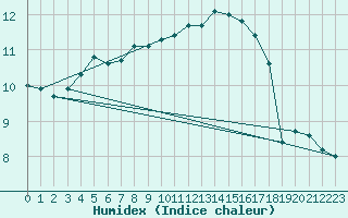 Courbe de l'humidex pour Boulogne (62)