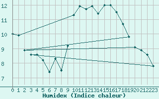 Courbe de l'humidex pour Tarbes (65)