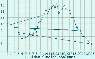 Courbe de l'humidex pour Jersey (UK)