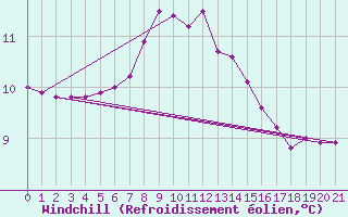 Courbe du refroidissement olien pour Weissensee / Gatschach