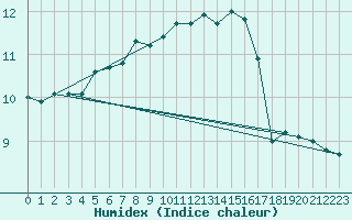 Courbe de l'humidex pour Cap Gris-Nez (62)