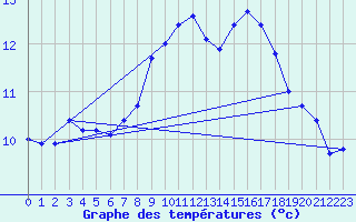 Courbe de tempratures pour Oberriet / Kriessern