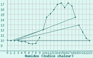 Courbe de l'humidex pour Lille (59)