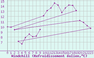 Courbe du refroidissement olien pour Villarzel (Sw)