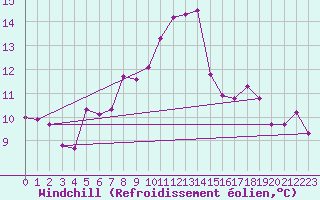 Courbe du refroidissement olien pour Valjevo