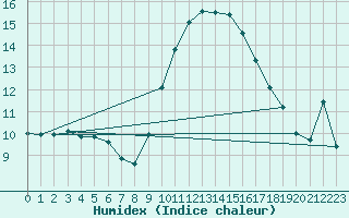 Courbe de l'humidex pour Cap Cpet (83)