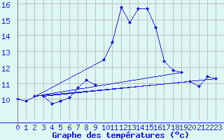 Courbe de tempratures pour Alistro (2B)