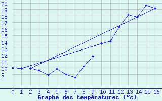 Courbe de tempratures pour Angoulme - Brie Champniers (16)