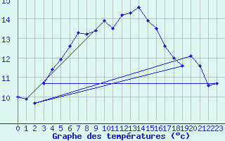 Courbe de tempratures pour Lannion (22)