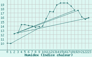 Courbe de l'humidex pour Saint-Dizier (52)