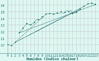 Courbe de l'humidex pour Wattisham