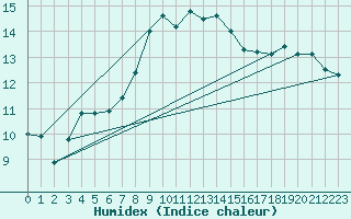Courbe de l'humidex pour Vieste